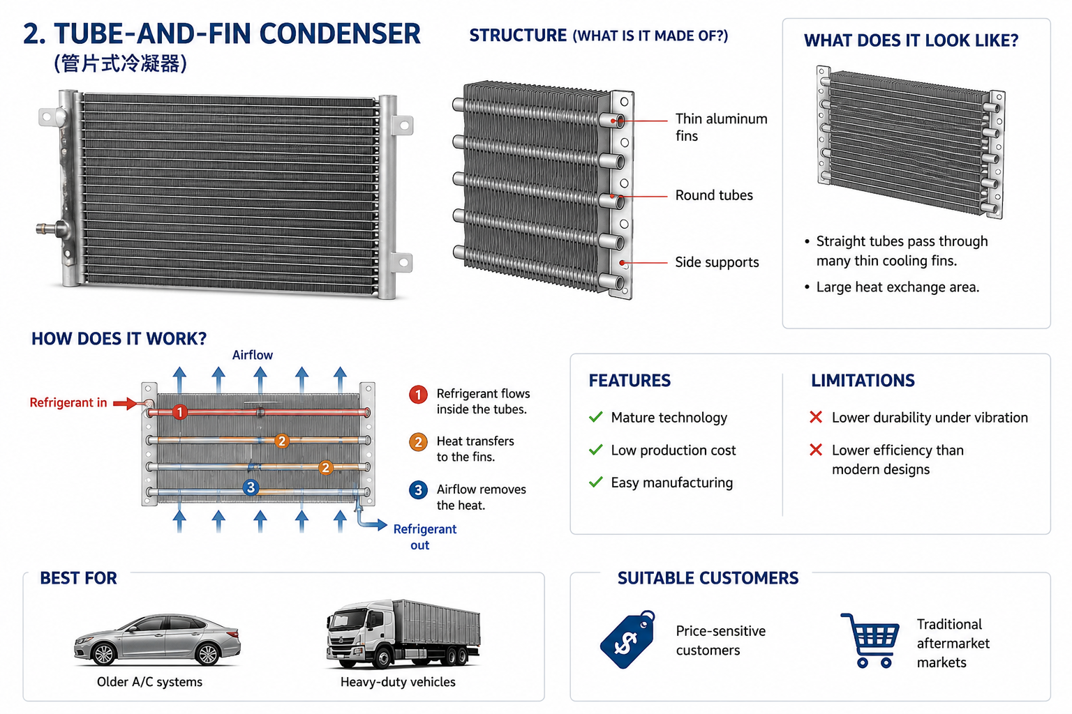 tube and fin condenser 